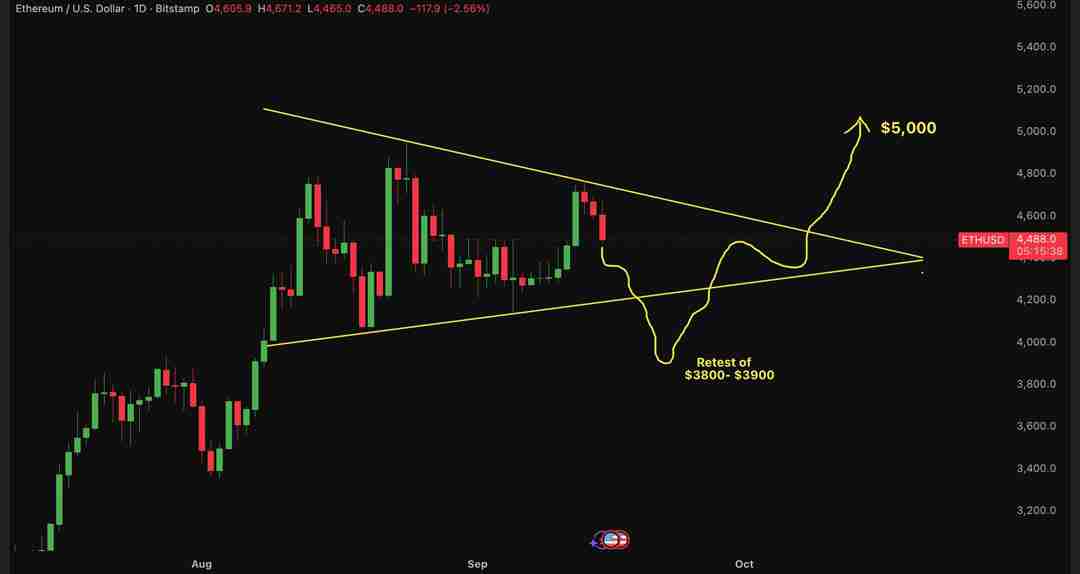一文搞清楚美联储降息后以太坊(ETH)价格能涨多高?ETH回调是买入机会吗?