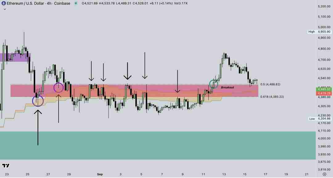 一文搞清楚美联储降息后以太坊(ETH)价格能涨多高?ETH回调是买入机会吗?