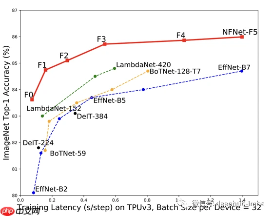 NFNETS论文解读:不使用BN的高性能大规模图像识别