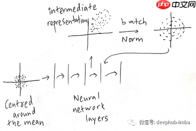 NFNETS论文解读:不使用BN的高性能大规模图像识别