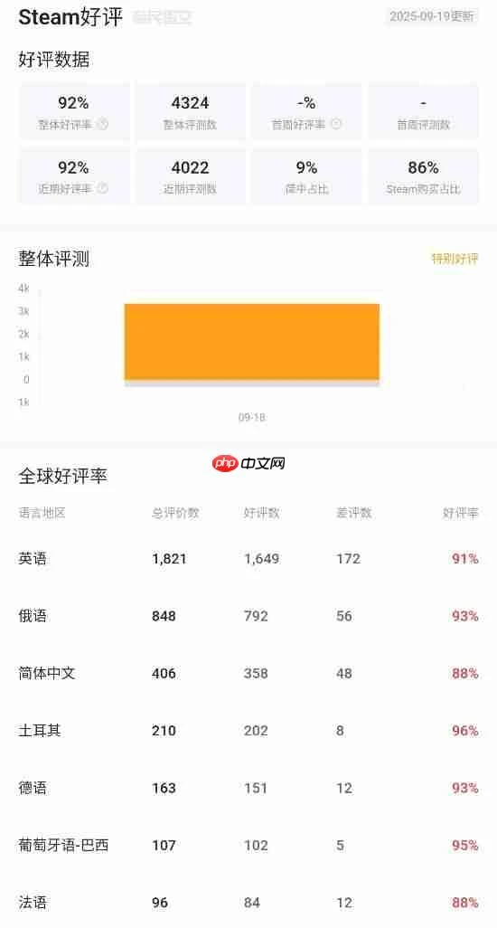 《消逝的光芒：困兽》Steam特别好评！实在太好玩 战斗爽爆！