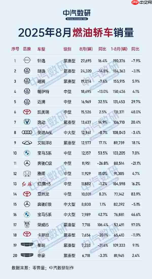 8月燃油轿车销量排名出炉 大众前五占四 国产最高第七