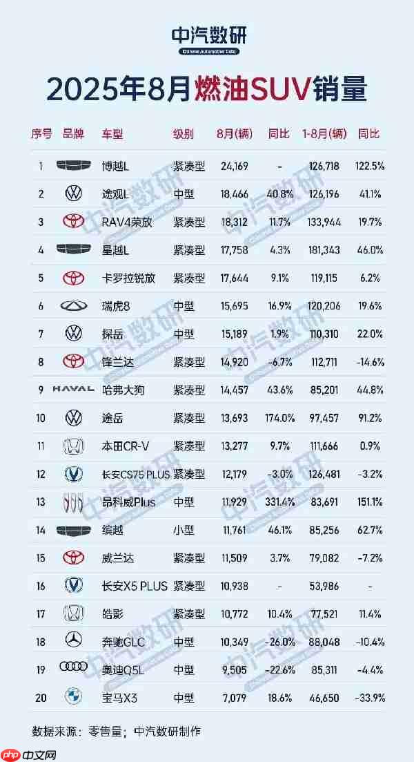 8月燃油轿车销量排名出炉 大众前五占四 国产最高第七