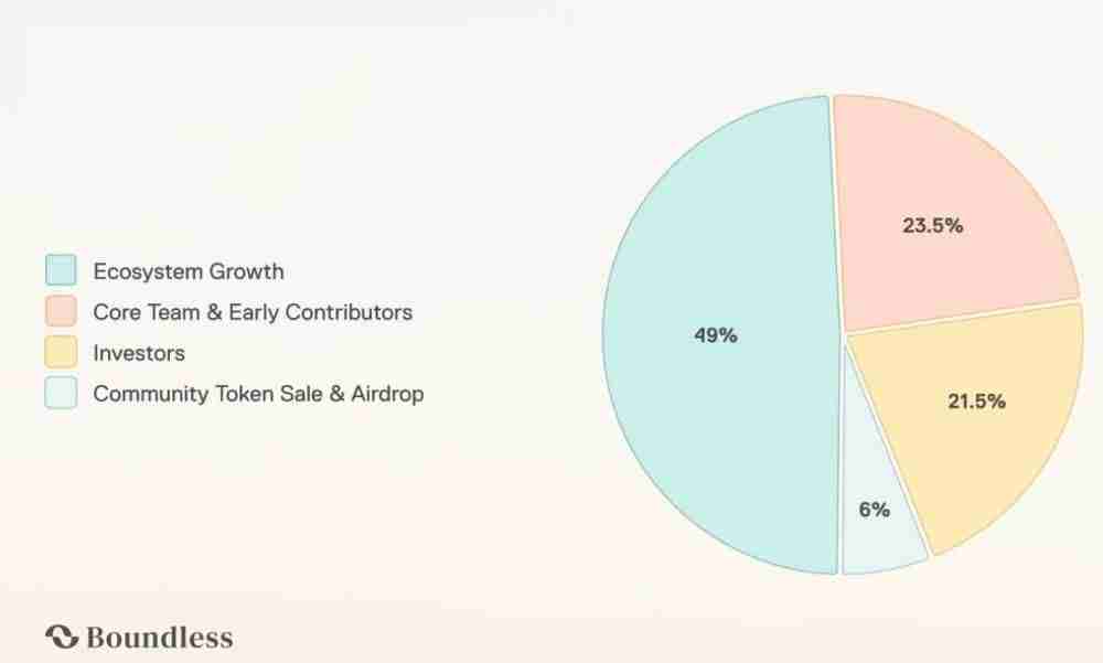 什么是Boundless(ZKC)币？它是如何运作的？为何重要？一文详解