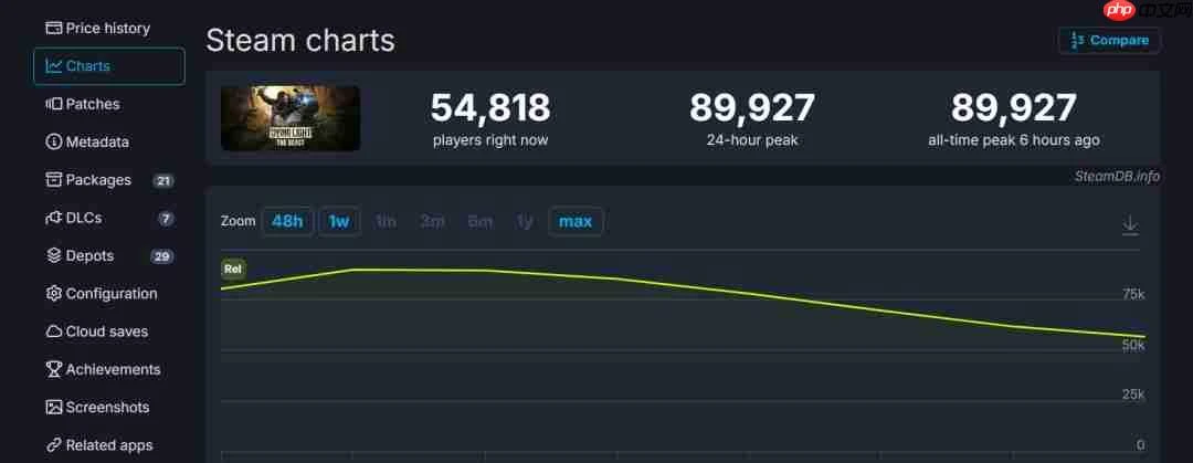 《消逝的光芒：困兽》IGN 7分 Steam获特别好评