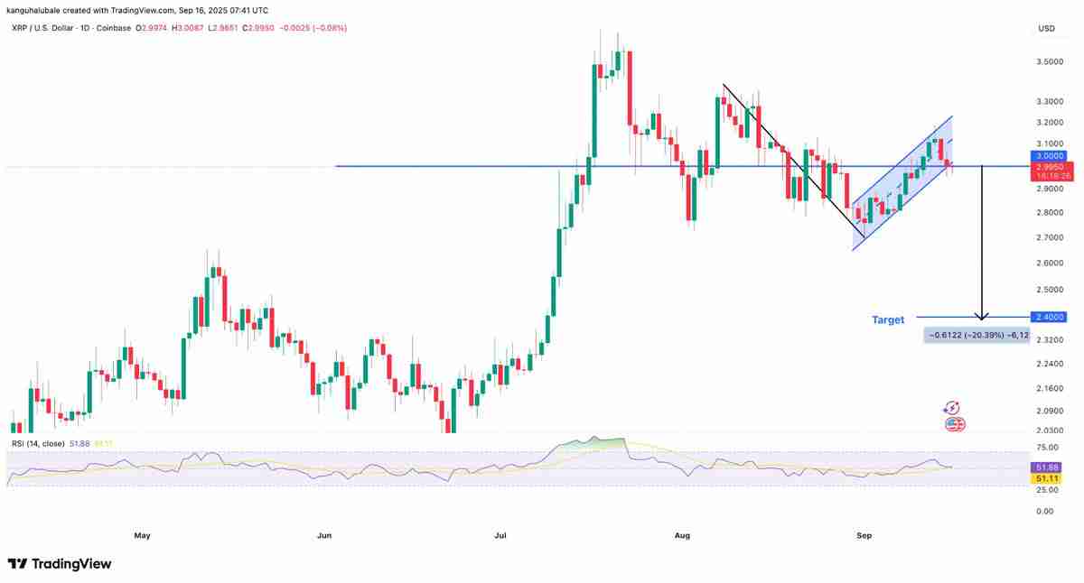 详细了解瑞波币(XRP)反弹停滞现3美元假突破,巨鲸持续抛压致上涨动能衰竭