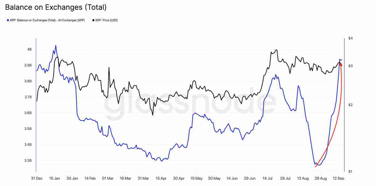 详细了解瑞波币(XRP)反弹停滞现3美元假突破,巨鲸持续抛压致上涨动能衰竭