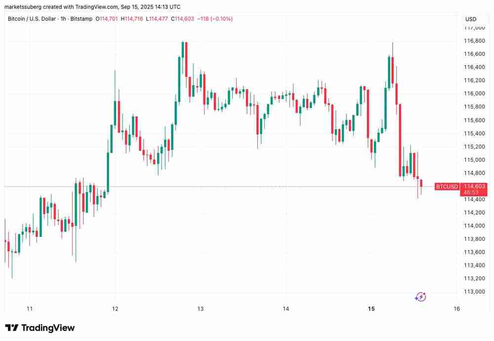 详细了解比特币日跌幅达到2%,在FOMC会议前出现BTC“经典”价格走势