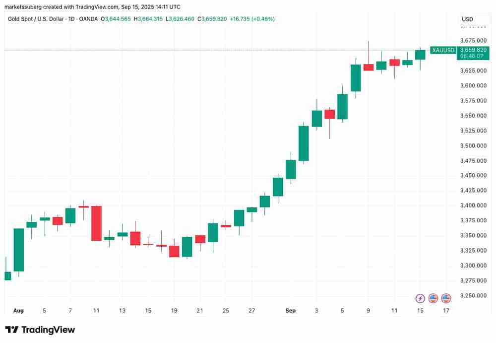 详细了解比特币日跌幅达到2%,在FOMC会议前出现BTC“经典”价格走势
