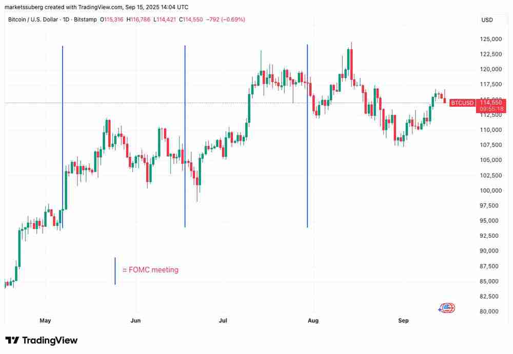 详细了解比特币日跌幅达到2%,在FOMC会议前出现BTC“经典”价格走势